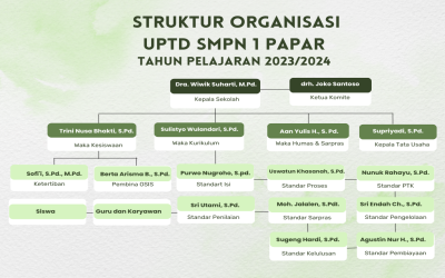 STRUKTUR ORGANISASI UPTD SMPN 1 PAPAR